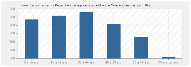 Répartition par âge de la population de Montrond-les-Bains en 1999