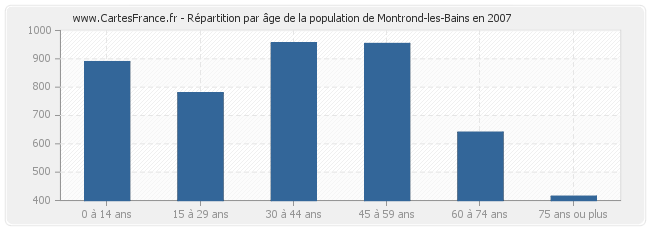 Répartition par âge de la population de Montrond-les-Bains en 2007