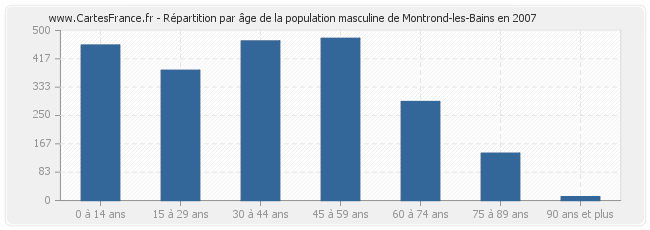 Répartition par âge de la population masculine de Montrond-les-Bains en 2007