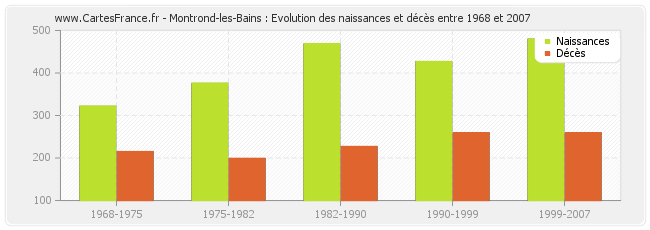 Montrond-les-Bains : Evolution des naissances et décès entre 1968 et 2007