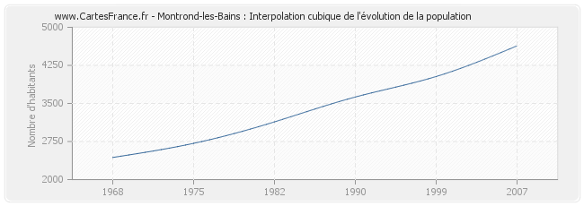 Montrond-les-Bains : Interpolation cubique de l'évolution de la population