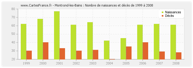 Montrond-les-Bains : Nombre de naissances et décès de 1999 à 2008