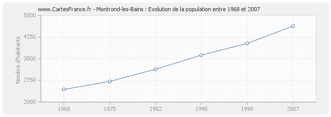 Population Montrond-les-Bains