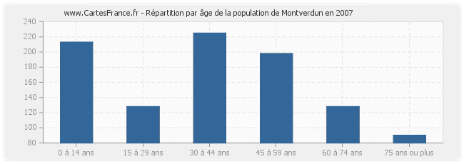 Répartition par âge de la population de Montverdun en 2007