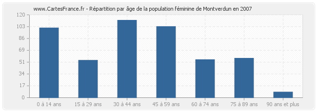 Répartition par âge de la population féminine de Montverdun en 2007