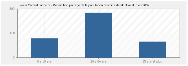 Répartition par âge de la population féminine de Montverdun en 2007