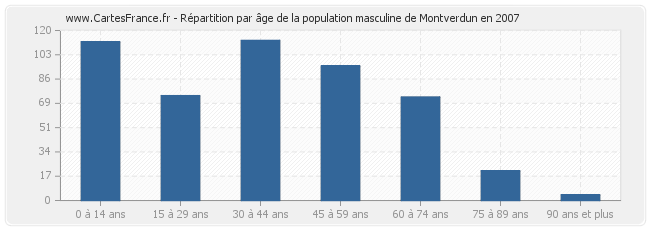Répartition par âge de la population masculine de Montverdun en 2007