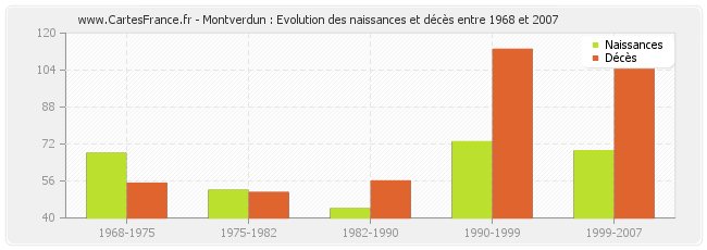 Montverdun : Evolution des naissances et décès entre 1968 et 2007