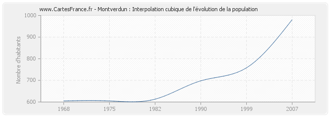Montverdun : Interpolation cubique de l'évolution de la population