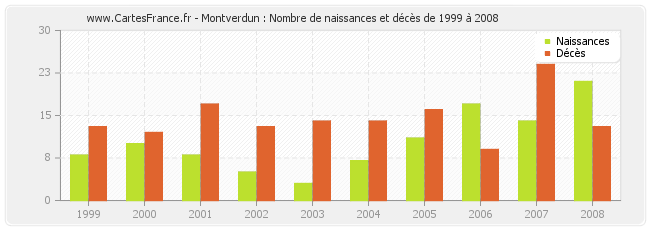 Montverdun : Nombre de naissances et décès de 1999 à 2008