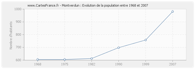 Population Montverdun