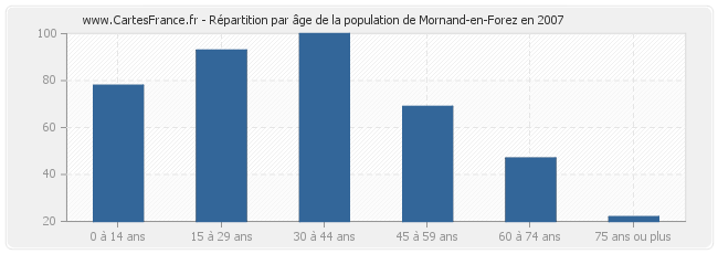 Répartition par âge de la population de Mornand-en-Forez en 2007