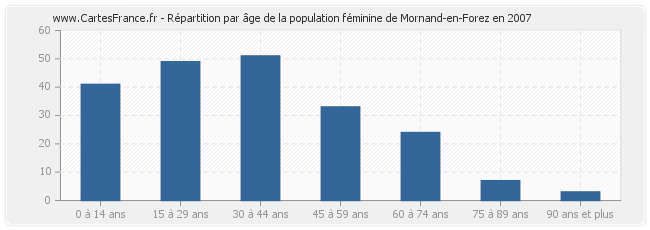 Répartition par âge de la population féminine de Mornand-en-Forez en 2007