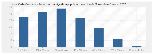 Répartition par âge de la population masculine de Mornand-en-Forez en 2007