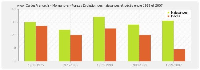 Mornand-en-Forez : Evolution des naissances et décès entre 1968 et 2007