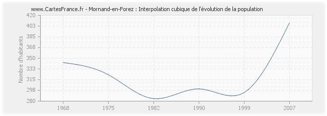 Mornand-en-Forez : Interpolation cubique de l'évolution de la population