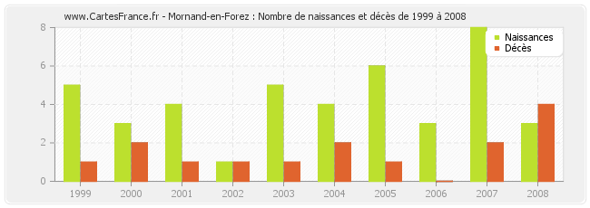 Mornand-en-Forez : Nombre de naissances et décès de 1999 à 2008