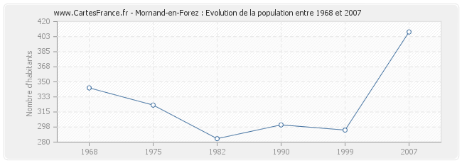 Population Mornand-en-Forez