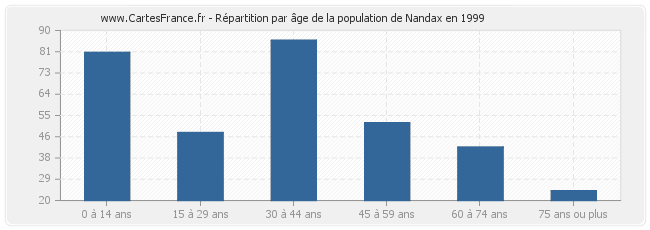 Répartition par âge de la population de Nandax en 1999