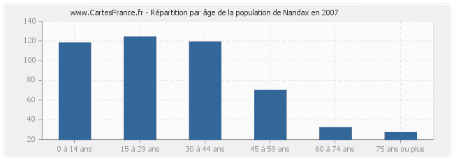 Répartition par âge de la population de Nandax en 2007