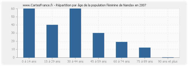 Répartition par âge de la population féminine de Nandax en 2007