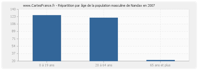Répartition par âge de la population masculine de Nandax en 2007
