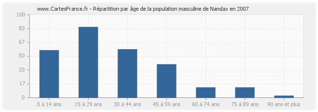 Répartition par âge de la population masculine de Nandax en 2007