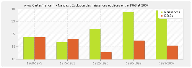 Nandax : Evolution des naissances et décès entre 1968 et 2007