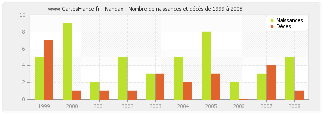 Nandax : Nombre de naissances et décès de 1999 à 2008