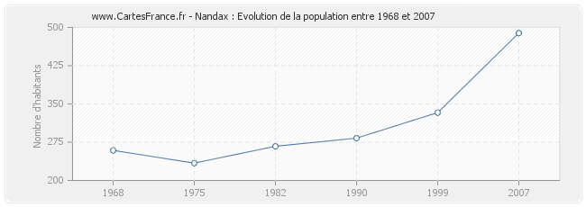 Population Nandax