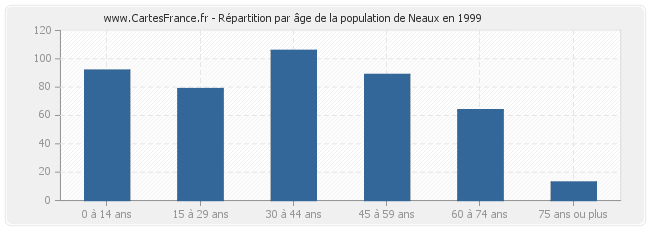 Répartition par âge de la population de Neaux en 1999