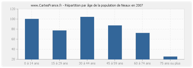 Répartition par âge de la population de Neaux en 2007