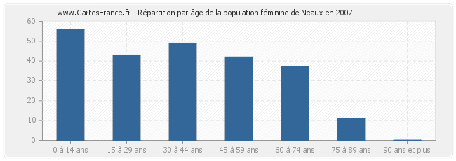 Répartition par âge de la population féminine de Neaux en 2007