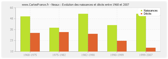 Neaux : Evolution des naissances et décès entre 1968 et 2007