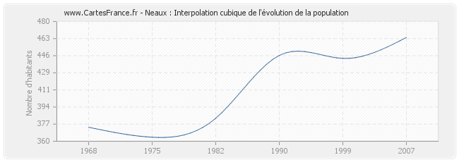 Neaux : Interpolation cubique de l'évolution de la population