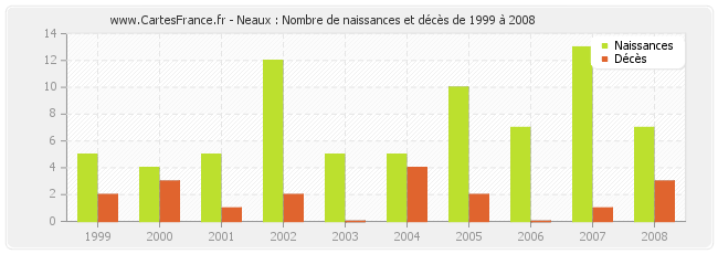Neaux : Nombre de naissances et décès de 1999 à 2008