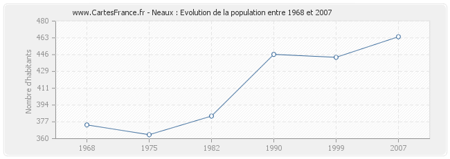 Population Neaux