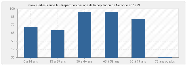 Répartition par âge de la population de Néronde en 1999