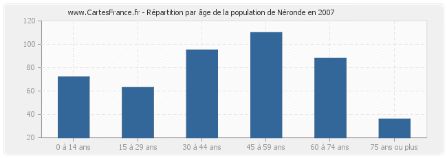 Répartition par âge de la population de Néronde en 2007