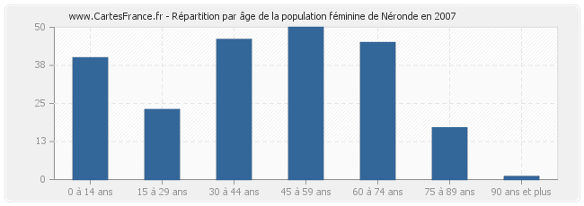 Répartition par âge de la population féminine de Néronde en 2007