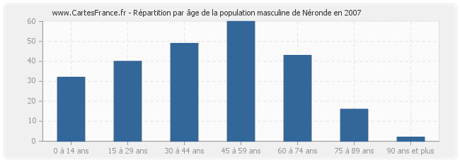 Répartition par âge de la population masculine de Néronde en 2007