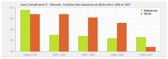 Néronde : Evolution des naissances et décès entre 1968 et 2007