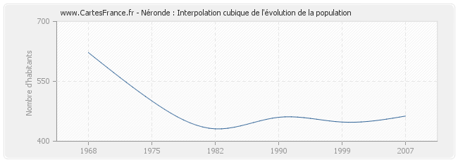 Néronde : Interpolation cubique de l'évolution de la population