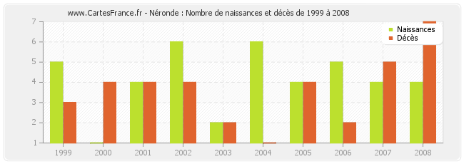 Néronde : Nombre de naissances et décès de 1999 à 2008