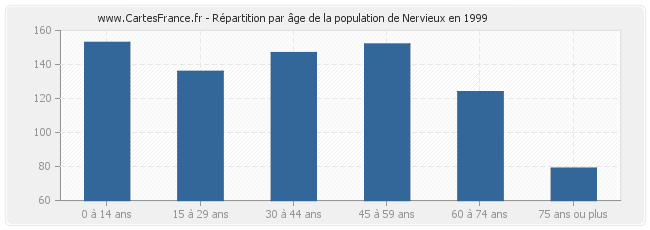 Répartition par âge de la population de Nervieux en 1999