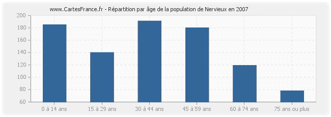 Répartition par âge de la population de Nervieux en 2007