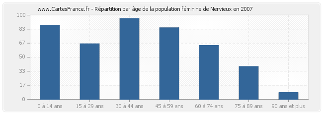 Répartition par âge de la population féminine de Nervieux en 2007