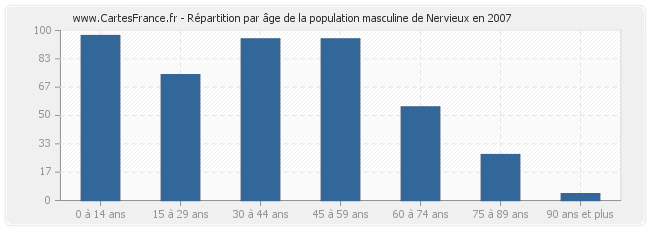 Répartition par âge de la population masculine de Nervieux en 2007