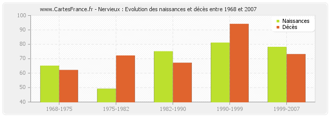 Nervieux : Evolution des naissances et décès entre 1968 et 2007