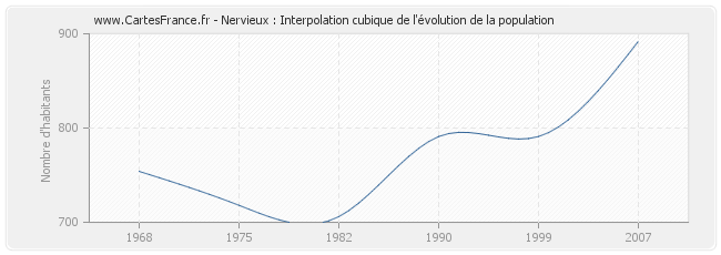 Nervieux : Interpolation cubique de l'évolution de la population